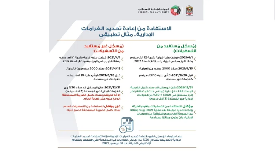 "الاتحادية للضرائب" تجدد دعوتها للمسجلين للاستفادة من قرار إعادة تحديد الغرامات الضريبية