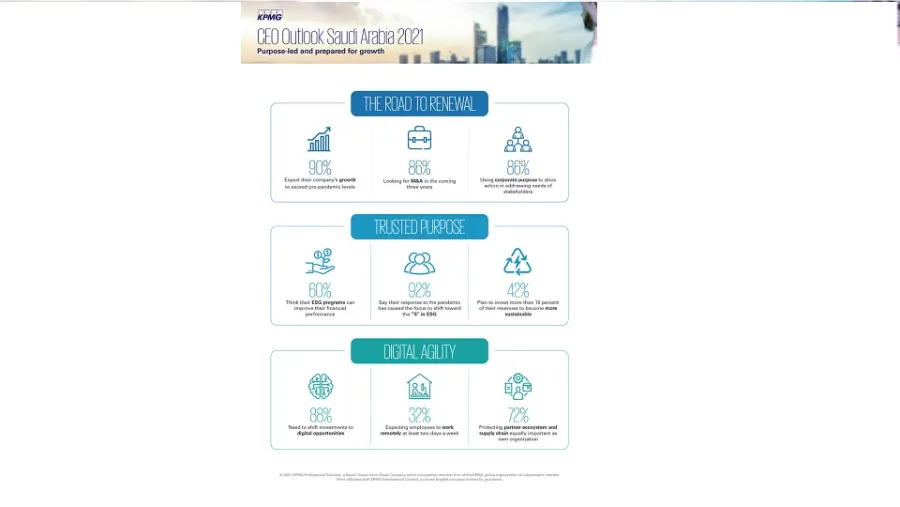كي بي إم جي: الحوكمة البيئية والاجتماعية وحوكمة الشركات (ESG) في مقدمة أولويات الرؤساء التنفيذيين في السعودية  