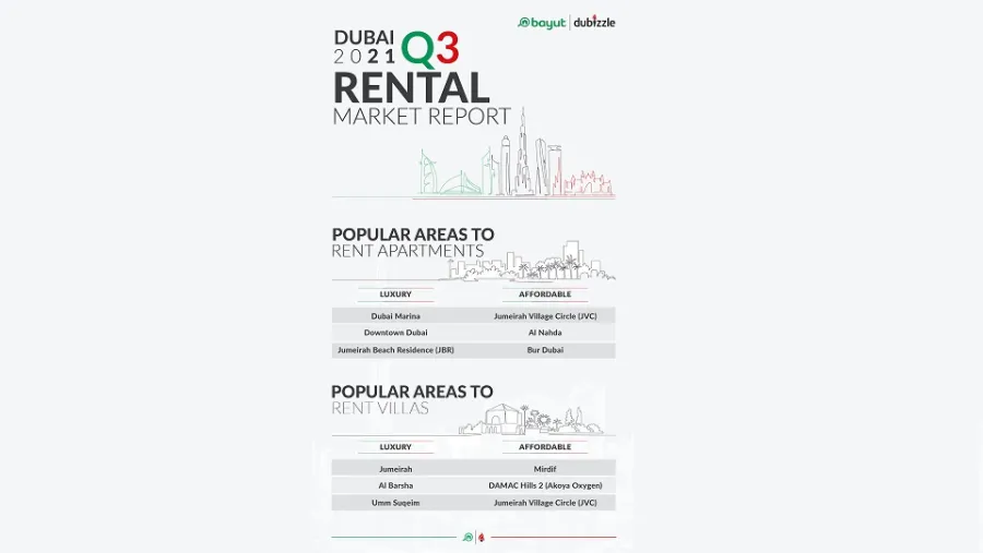 عقارات دبي تعزز أداءها التصاعدي خلال الربع الثالث من عام 2021