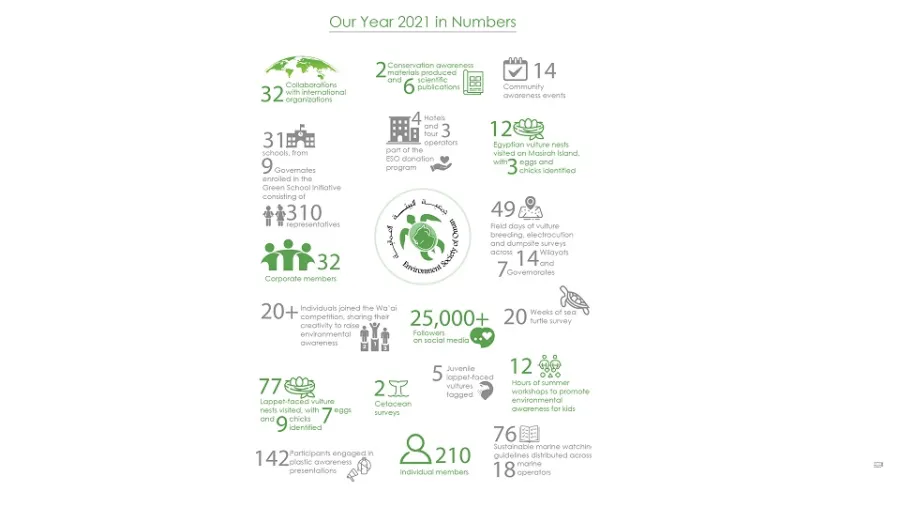 جمعية البيئة العُمانية تختتم عام 2021م بقائمة من النجاحات في مجال الحفاظ على البيئة