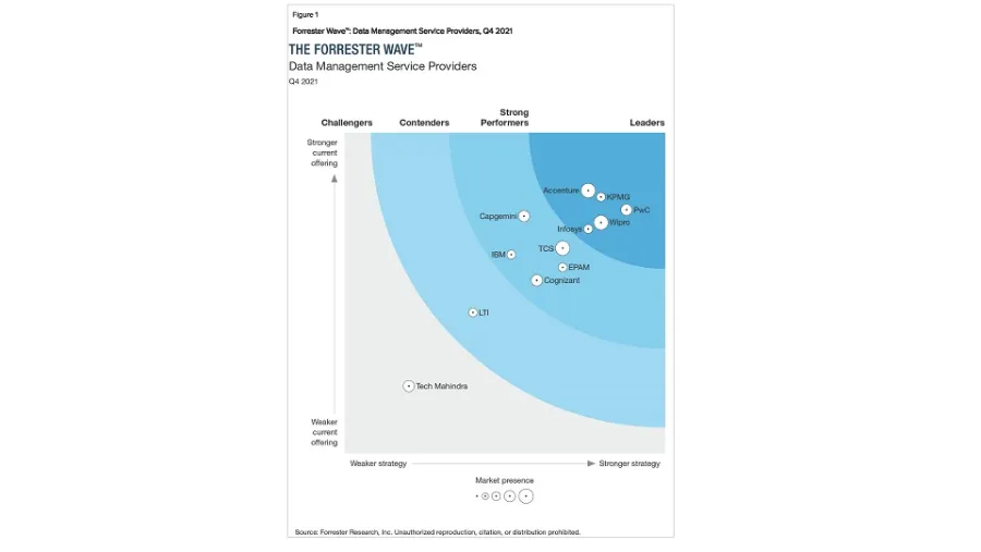 KPMG Ranked A ‘Leader’ In Forrester’s Data Management Service Providers, Q4 2021 Assessment.