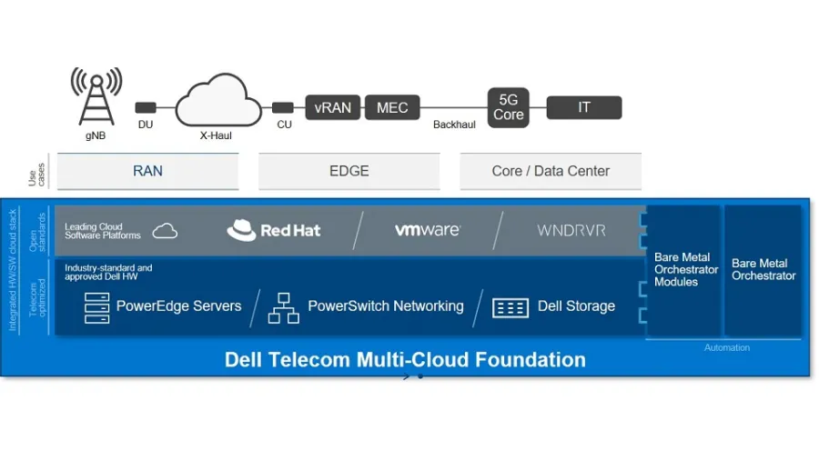 Dell Technologies Telecom Solutions Simplify And Accelerate Modern, Open Network Deployments 
