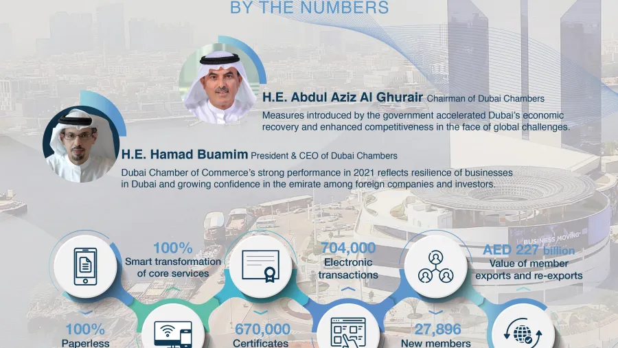 أكثر من 27,800 شركة جديدة في عضوية غرفة تجارة دبي في 2021 وصادرات أعضاء الغرفة تصل إلى 227 مليار درهم