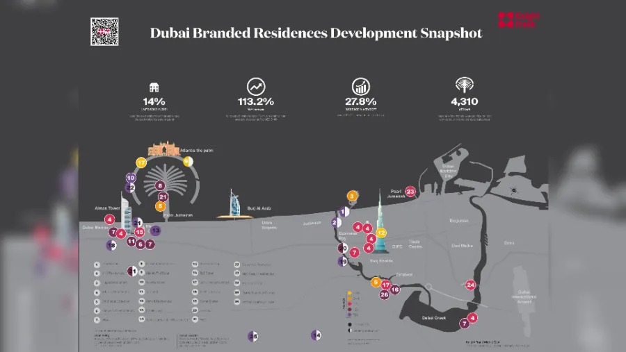 Dubai’s thriving branded residences market now a global leader, rivalling Miami and New York for completed and pipeline projects