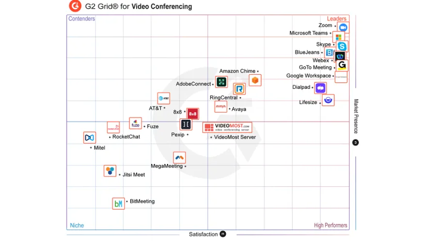 VideoMost Receives High Rates in G2 Spring 2022 Grid for Video Conferencing