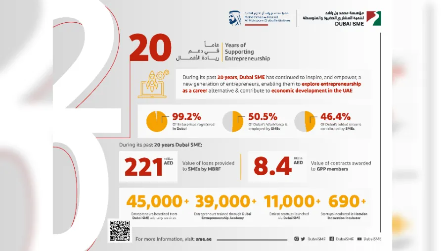 Dubai SME goes past a milestone in positioning the emirate as global hub of entrepreneurship 