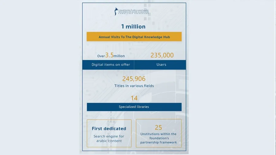 Digital Knowledge Hub Registers 1 Million Annual Visits From 235,000 Users