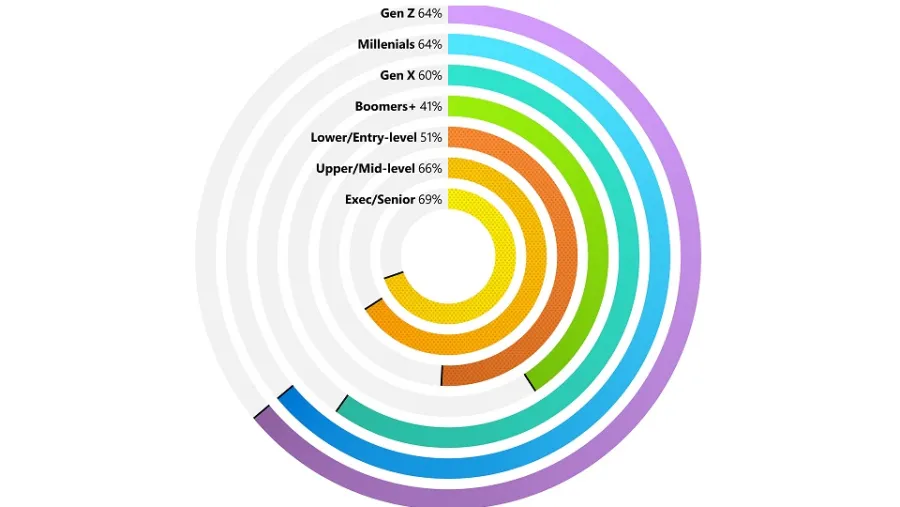 Microsoft’s 2022 Work Trend Index discovers workforces craving reskilling and social contact 