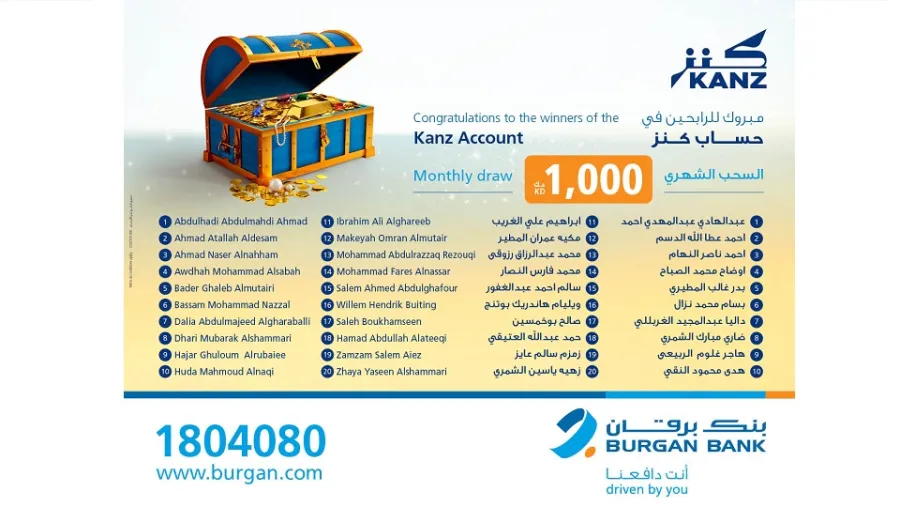 بنك برقان يعلن عن أسماء الفائزين في السحب الشهري لحساب كنز