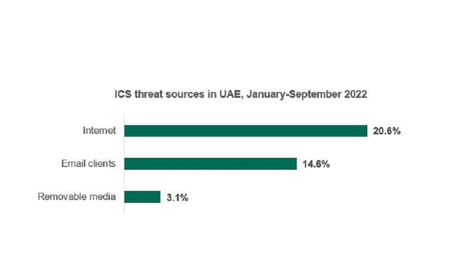 كاسبرسكي: 37.9% من الحواسيب الصناعية في دولة الإمارات استُهدِفت بهجمات في 2022