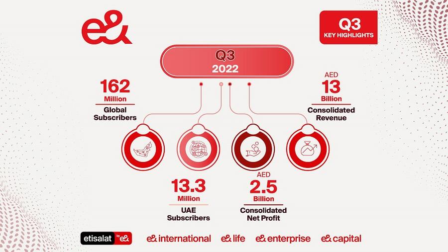 e& reports consolidated net profit of Dh2.5bn for Q3 2022, up 1.9 percent   