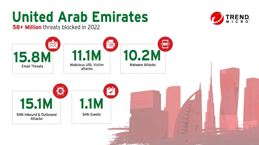 Trend Micro blocks and detects over 58 million threats in the UAE, reveals its midyear roundup report for H1 2022