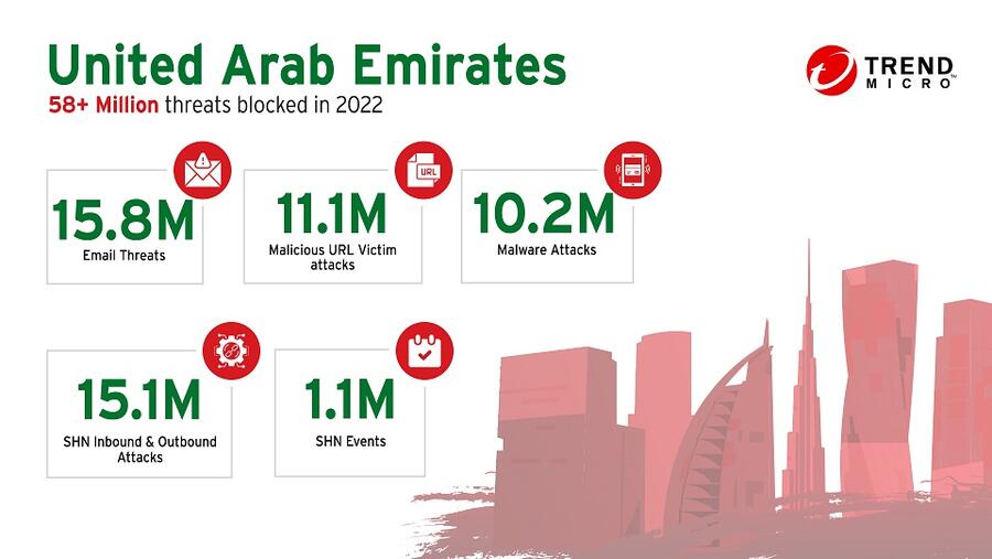 Trend Micro blocks and detects over 58 million threats in the UAE, reveals its midyear roundup report for H1 2022
