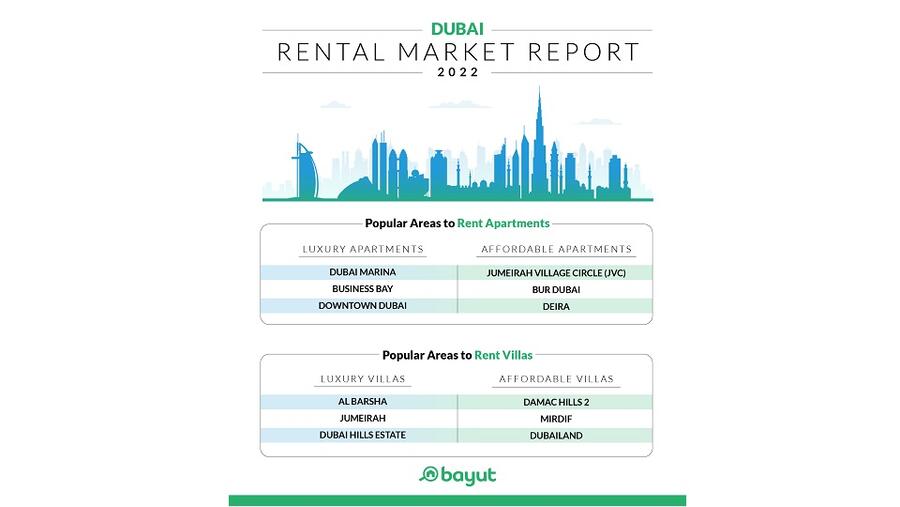 Bayut - Dubai Property - Sales and Rental Market Report for 2022 - High demand in sought after Dubai market driving prices up by over 50% in key areas