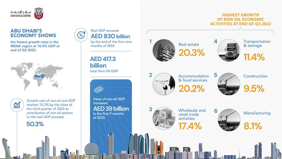 Abu Dhabi’s economy shows the fastest growth rates in the MENA region at 10.5%, a true “Falcon Economy”