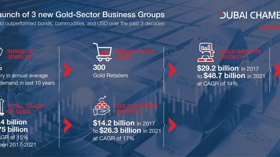 Dubai Chamber of Commerce Launches Three Gold Sector-Specific Business Groups