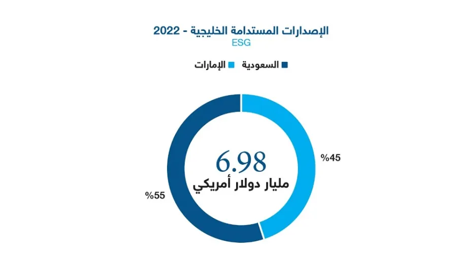 "المركز": انخفاض إجمالي الإصدارات الأولية للسندات والصكوك الخليجية إلى 78.7 مليار دولار أمريكي خلال عام 2022 بنسبة 45% 