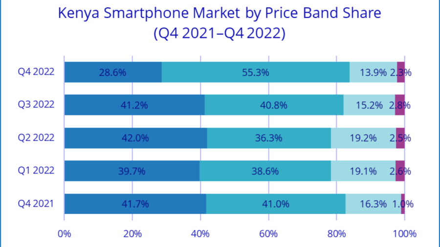 Kenya's Smartphone Market Continues to Contract, But Mobile Financing Schemes Offer Ray of Light for the Future