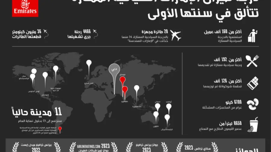 درجة طيران الإمارات السياحية الممتازة تكمل عاماً بالخدمة الكاملة