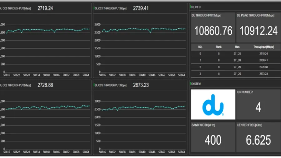 du breaks new ground in 5G advanced trial, achieving speeds of 10 Gbps over 6GHz band