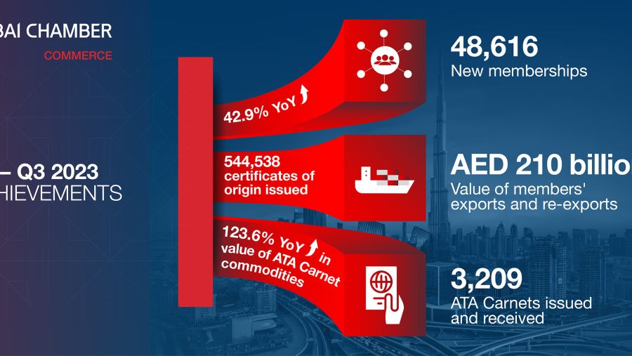 Dubai Chamber of Commerce attracts 48,616 new member companies as value of members' exports and re-exports surges to AED 210 billion between Q1 and Q3 2023
