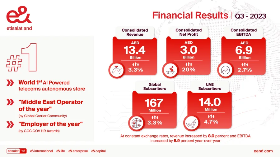 e& reports outstanding Q3 financial and operational results delivering 20 per cent growth in net profit
