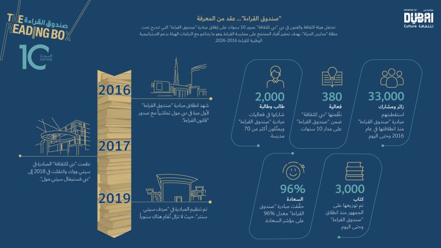 Dubai Culture Marks 10 Years of ‘Reading Box,’ Inspiring a Love for Books