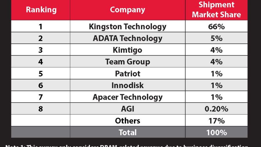 Kingston Technology remains Top Dram Module Supplier for 2024