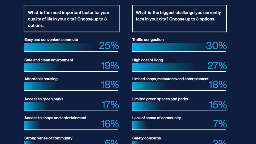 دراسة للفطيم تحدد خارطة طريق مدتها عشر سنوات لإعادة تشكيل المعيشة الحضرية المستدامة والتنقل في دول مجلس التعاون الخليجي