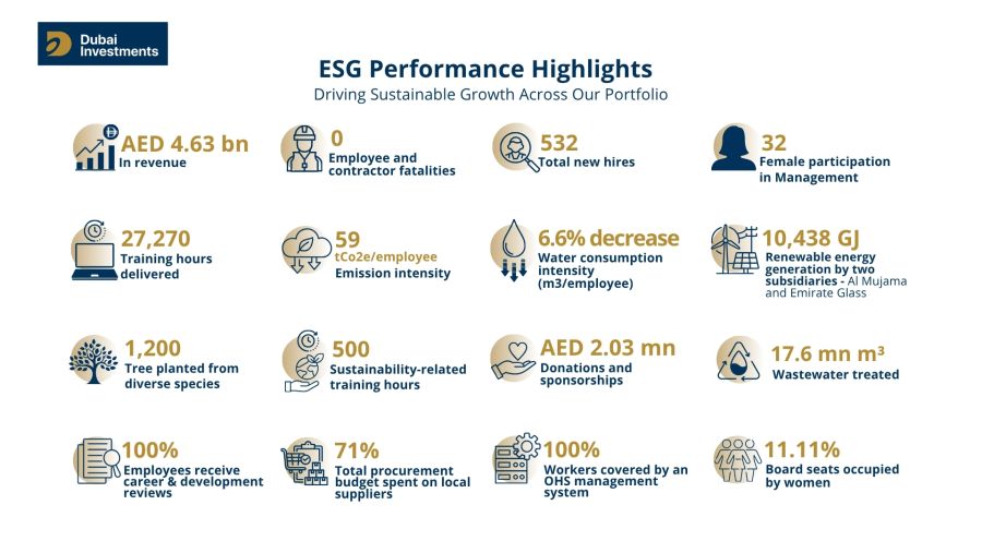 Dubai Investments Advances Measurable ESG Outcomes, Building on 30 Years of Growth