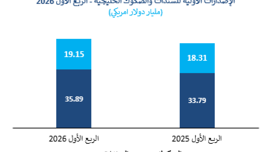 Markaz Report: GCC Fixed Income market sees USD 55.04 billion in primary issuances during Q1 2026, representing a 5.64% increase.
