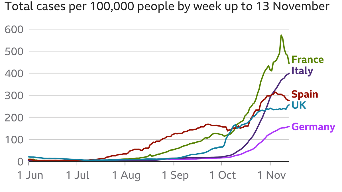 الحصيلة الأعلى: أحصت منظمة الصحة العالمية في 14 نوفمبر عددًا قياسيًا بلغ 700 ألف إصابة بكوفيد-19 في 24 ساعة.