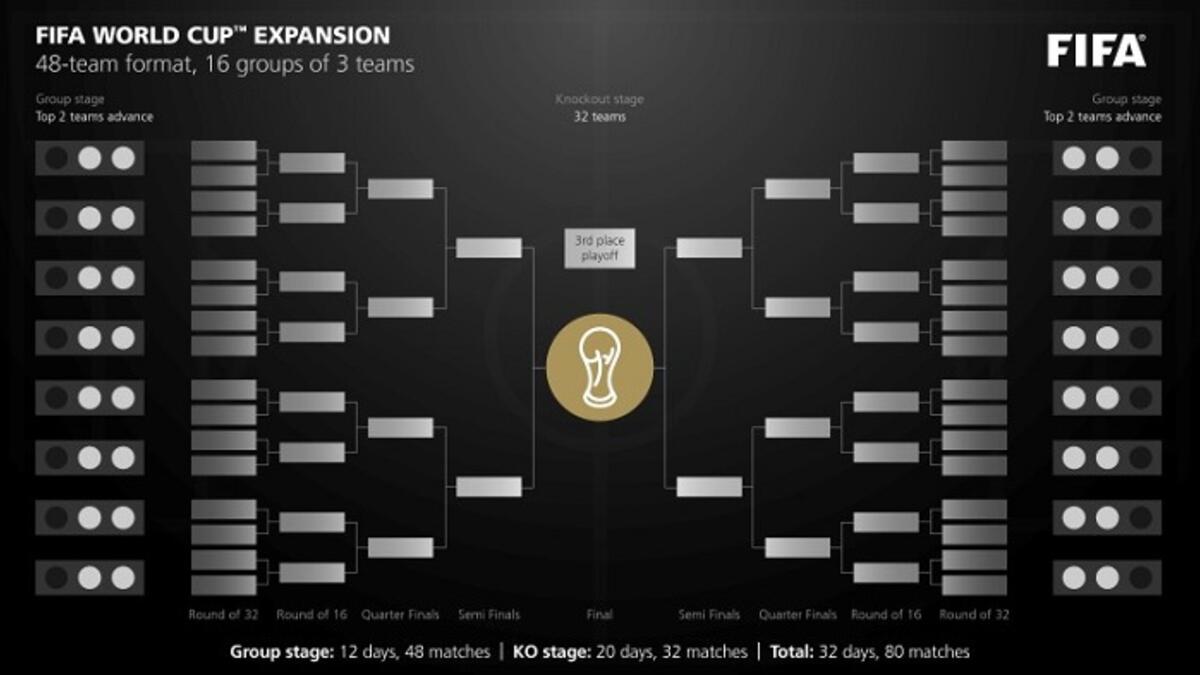عدد المنتخبات: قرر الفيفا بشكل رسمي، زيادة عدد المنتخبات المشاركة في كأس العالم 2026 إلى 48 منتخبًا للمرة الأولى في تاريخ البطولة، بعد أن كان بمشاركة 32 منتخبًا.