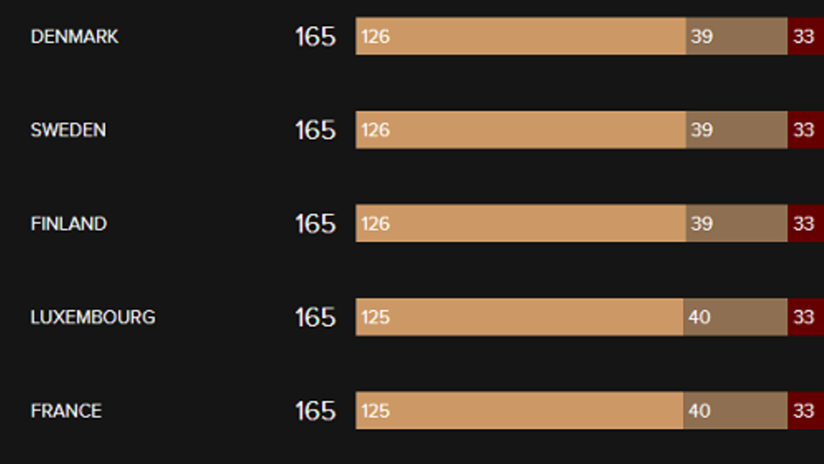 المركز الثالث: مملكة الدانمارك / جمهورية فنلندا / فرنسا / لوكسمبورغ / أيطاليا / السويد/ هولندا / النرويج / الولايات المتحدة الأمريكية / كوريا الجنوبية / اسبانيا - 165 دولة