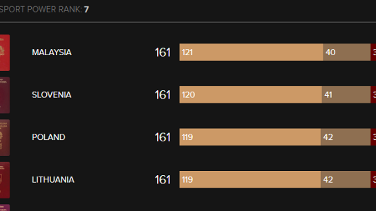 المركز السابع: ماليزيا  / سلوفينيا / بولندا / ليتوانيا / سلوفاكيا / لاتفيا / أستراليا – 161 دولة