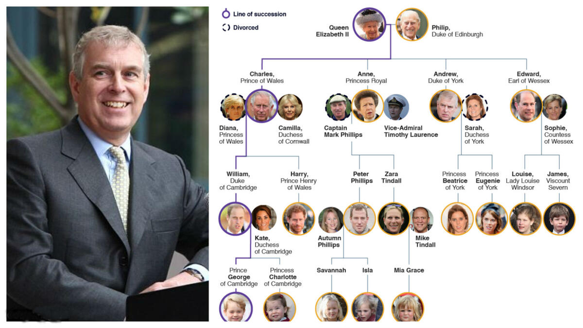 لذا سيكون ابن أو ابنة الأمير هاري خلفه مباشرة في المرتبة السابعة، دافعًا الأمير أندرو، وهو الابن الثاني للملكة إليزابيث الذي يحتل الآن المرتبة السابعة في ترتيب العرش البريطاني إلى المرتبة الثامنة.