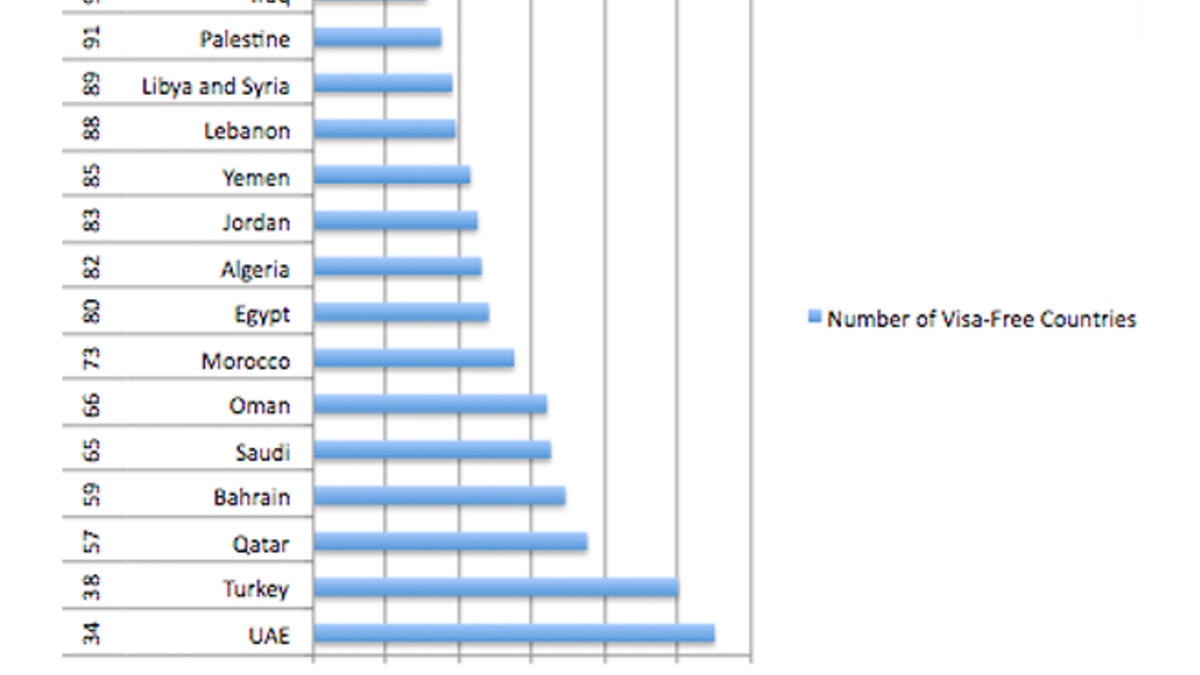 Here's the world ranking of the MENA states, with their position out of 94. Gulf states dominate the winning ranks, with only Turkey to compete against. But most MidEast countries have a fair way to climb before getting anywhere near the international top score of 174.