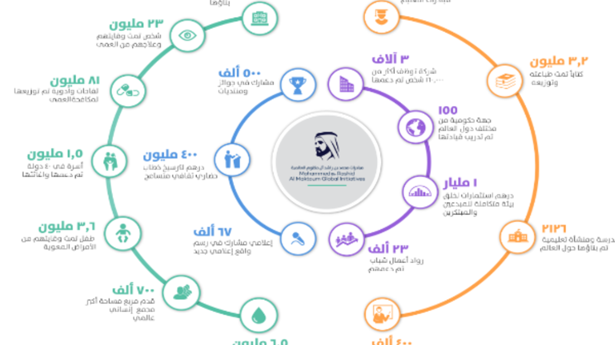 أطلق مؤسسة "مبادرات محمد بن راشد آل مكتوم العالمية"، كمؤسسة إنسانية تهدف لصنع الأمل وبناء المستقبل، وتندرج تحتها 33 مؤسسة ومبادرة تنفذ أكثر من 1400 برنامج تنموي دعمت أكثر من 130 مليون شخص في 116 دولة.