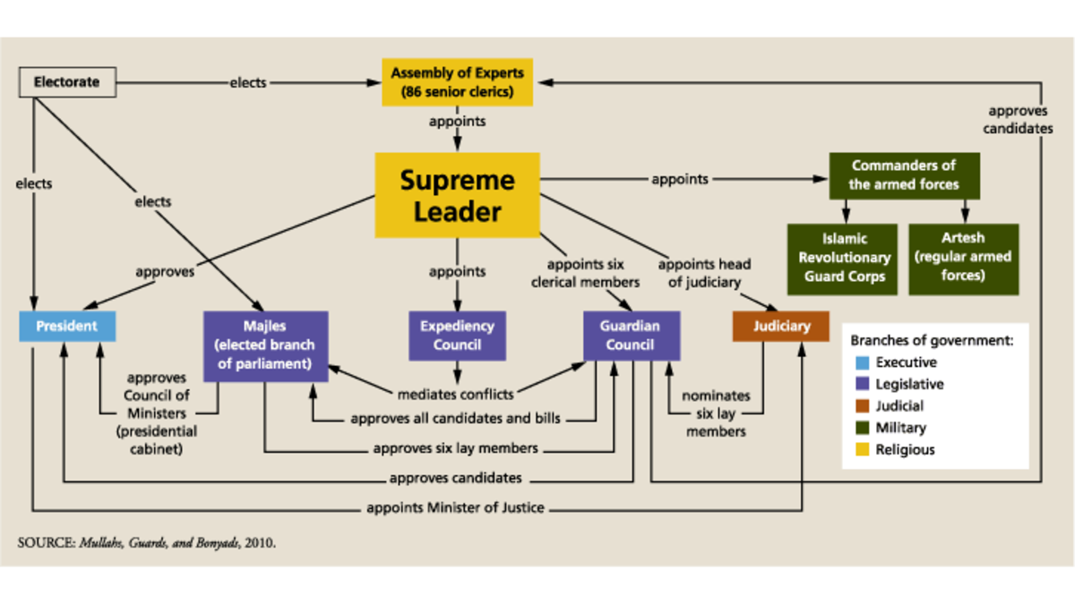 Iran’s political system is a combination of theocracy and republicanism in which the unelected institutions, such as the Islamic Revolutionary Guard Corps (IRGC) and the Supreme Leader, wield more power than the elected president and the parliament.
