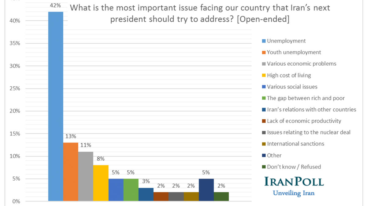 International sanctions are not among the top issues in these presidential elections as far as Iranian society is concerned. According to the Iran Poll, Iranians consider unemployment, the economic situation, high living costs and various social issues as priorities that the next president has to address.
