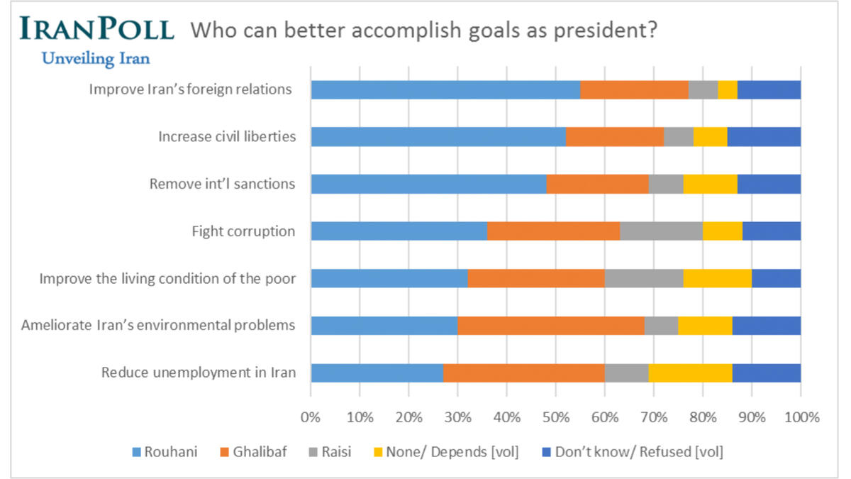 When comparing the three most popular candidates on the priority issues identified by the Iranian people, conservative candidate Ghalibaf has the highest chances of winning the elections, followed by Rouhani. Yet, Ghalibaf is expected to step down in support of Raisi before May 19, although he might refuse to do so, given his popularity.