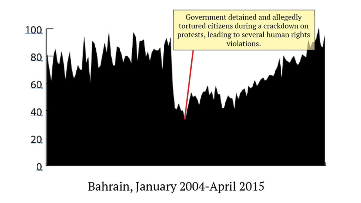 Bahrain’s interest in sex suddenly dipped down in January 2009, the same time reports of massive human rights abuses by the government. The Sunni leadership cracked down on protests, allegedly detaining and torturing opposers. Since then, though, the interest in sex has skyrocketed.
