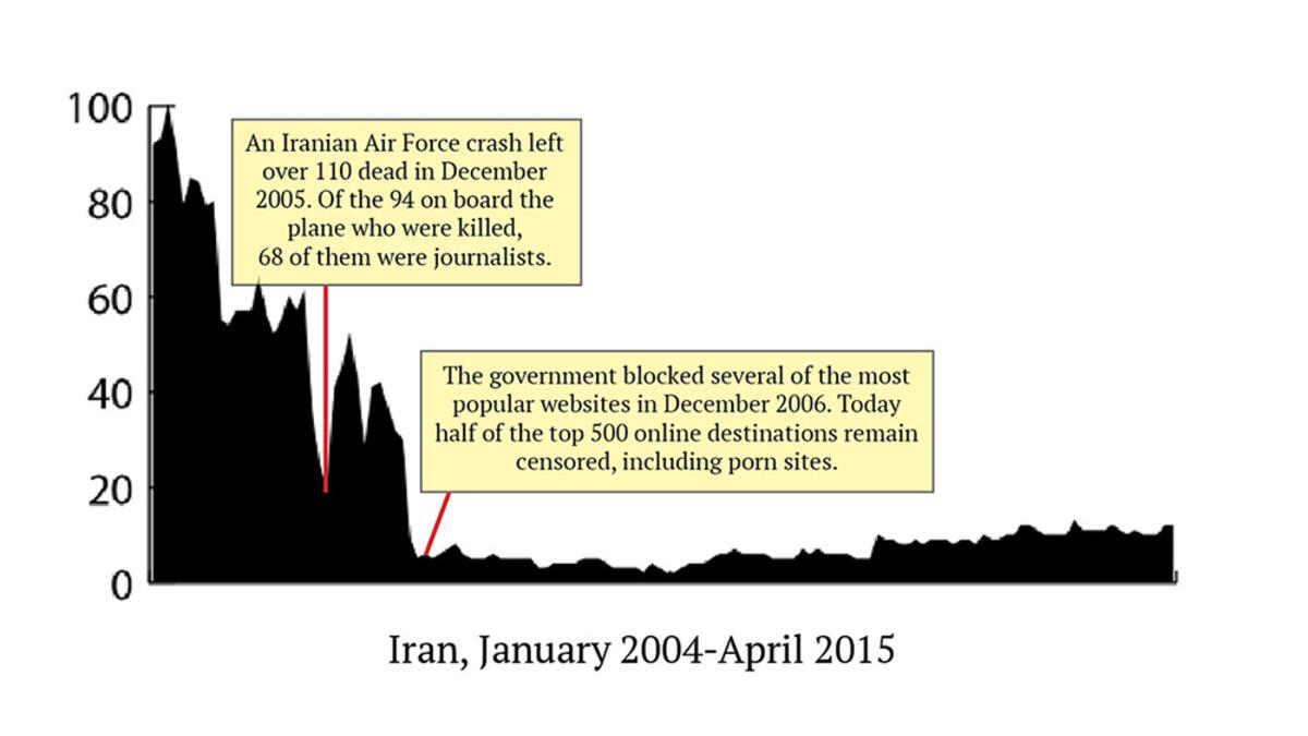 Reporters Without Borders has labeled Iran as one of the top countries that are “enemies of the Internet,” and here’s the proof. The numbers have been consistently near an all-time low for the country since November 2006, around the same time the government began blocking popular sites.