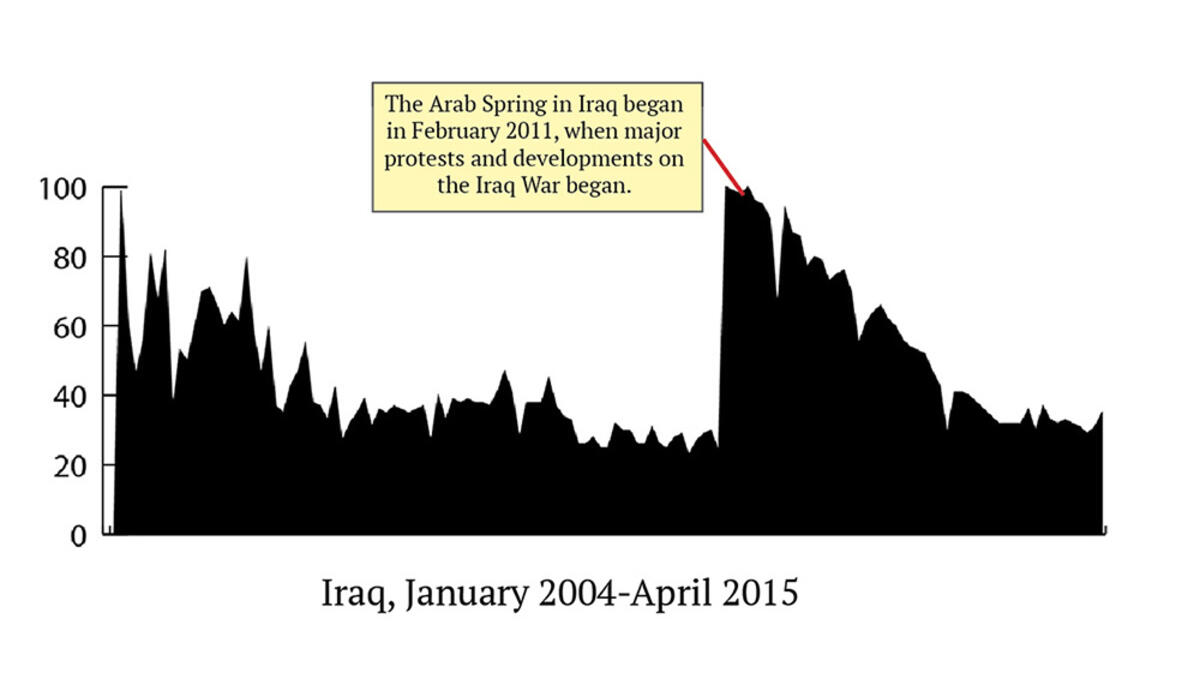 Despite the conflict, Iraq has maintained a code that includes freedom of expression since 2003 and doesn’t seem to censor websites (though there is a widely held belief the government monitors online activity). Iraq’s Arab Spring protests coincided with a huge surge in “sex” searches, maybe because more Iraqis began using the Internet.