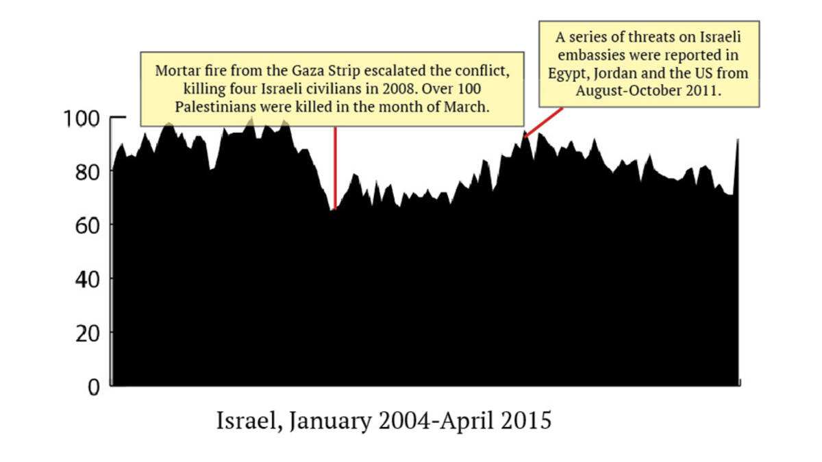 Israel has consistently been ranked high for its online capabilities, with a large majority of its population having Internet access since 2008. This graph may be one of the few that show how the interest in sex has changed without the distractions of conflict zones or censorship.