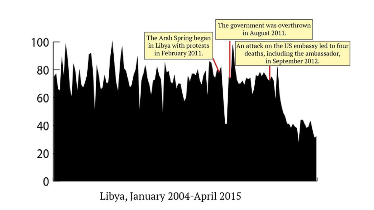 Government hacks and censorship have most likely interfered with Libya’s access over the years, explaining the inconsistencies in data. Sex searches began decreasing about the same time factional violence began escalating, though it’s unclear whether that comes from a lack of interest or site blocks.