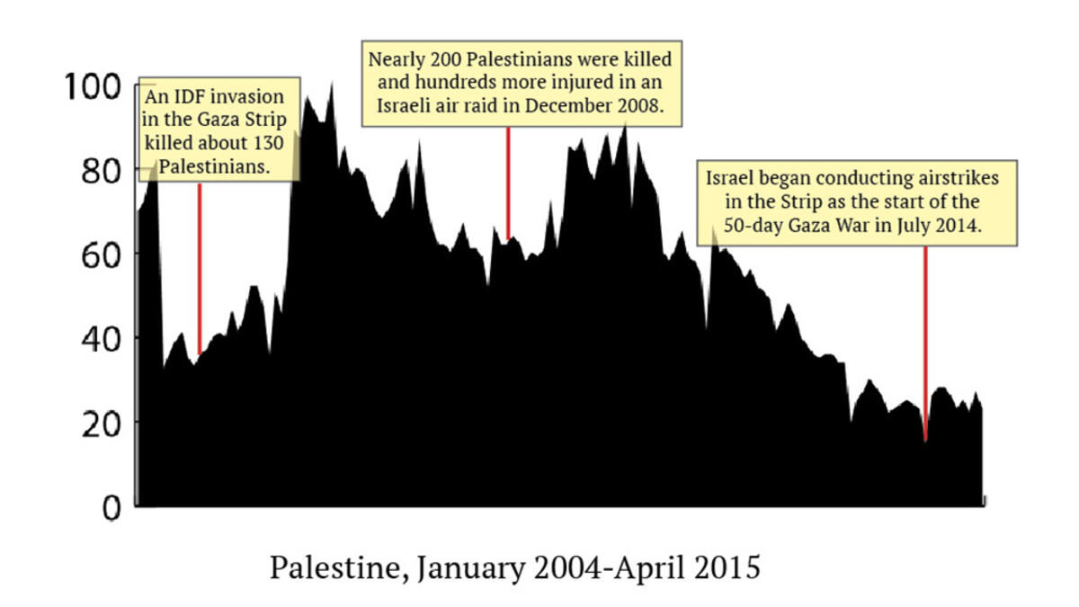 A stark contrast from Israel, Palestine “sex” searches have been generally decreasing since 2004, with the interest looking inconsistent. The big dips tend to coincide with large casualties in the Israeli-Palestinian conflict.