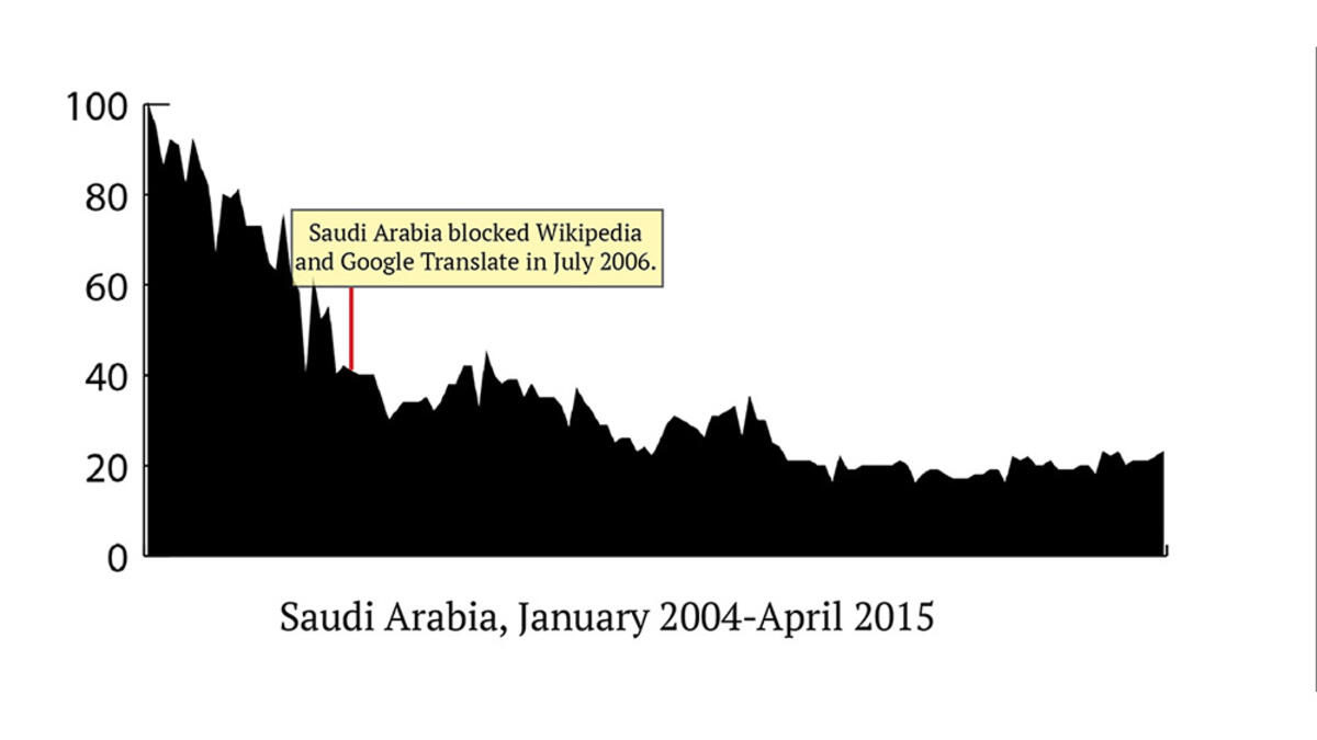 According to Reporters Without Borders, Saudi Arabia has been a big perpetrator of censorship. While the country’s sex searches were extremely high near the Internet boom, the popularity has had steep declines since. Residents say it’s almost impossible to access porn online, and proxy servers don’t fool the government.