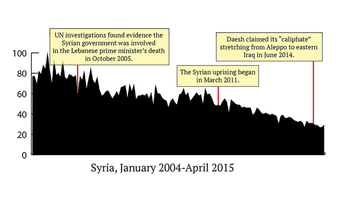 This regime bans and blocks websites extensively. But unlike other conflict zones, Syria surprisingly hasn’t had any major changes despite its civil war. The country has seen steady decreases in sex interest for several years now, almost consistent enough for a linear line.