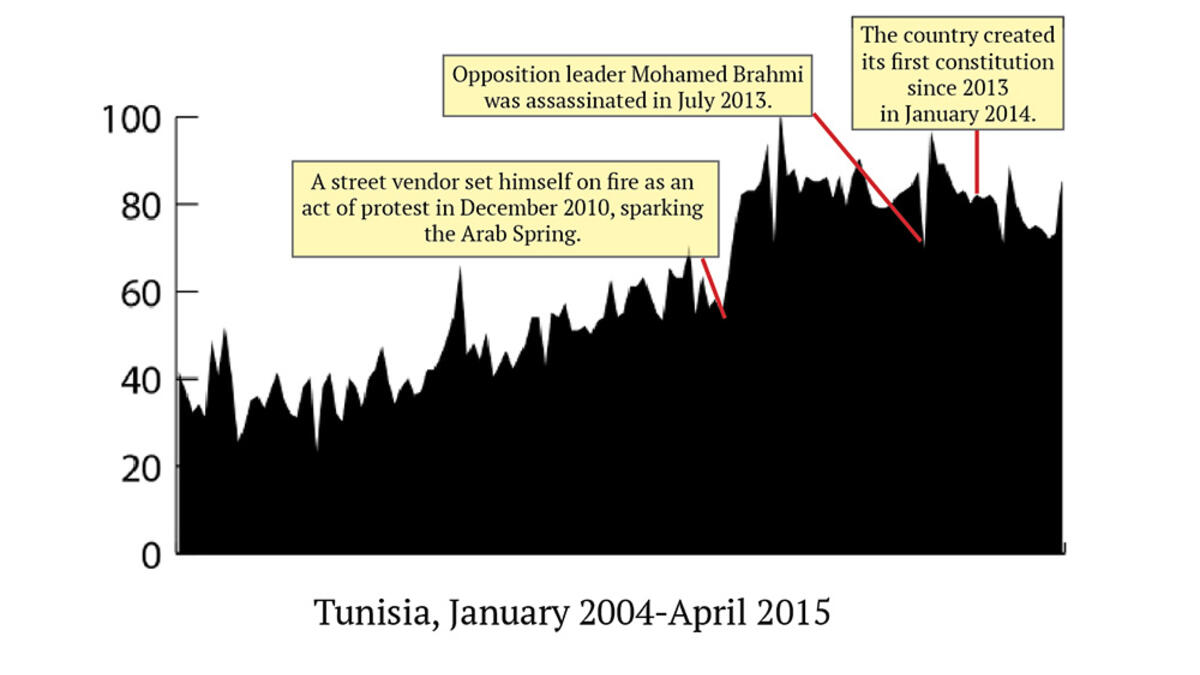 The birth of the Arab Spring, Tunisia has seen a huge surge in sex searches since the time the revolution started in 2011. This might be because the country’s presence online and use of social media in general saw an uptick during the uprising.